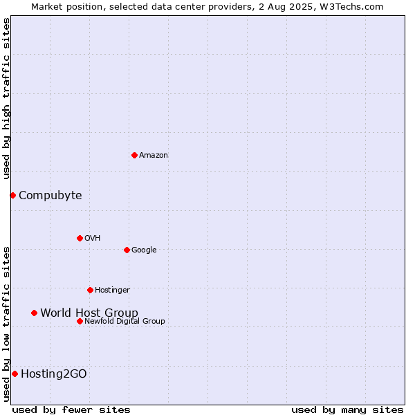 Market position of World Host Group vs. Hosting2GO vs. Compubyte