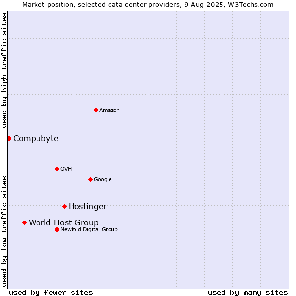 Market position of Hostinger vs. World Host Group vs. Compubyte