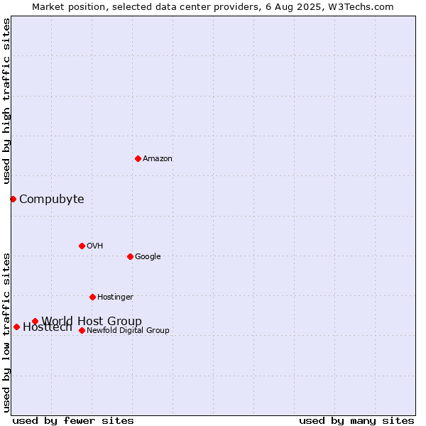 Market position of World Host Group vs. Hosttech vs. Compubyte