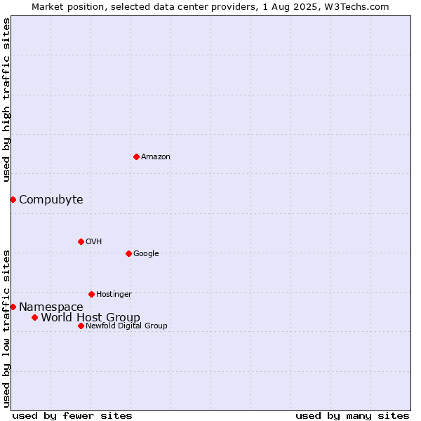 Market position of World Host Group vs. Compubyte vs. Namespace