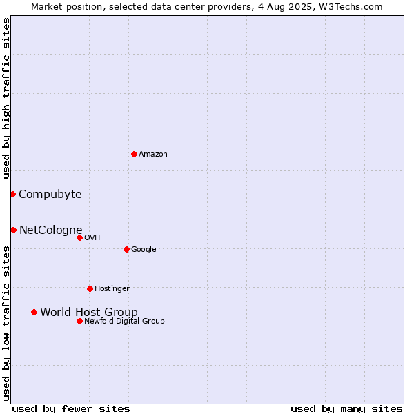 Market position of World Host Group vs. Compubyte vs. NetCologne