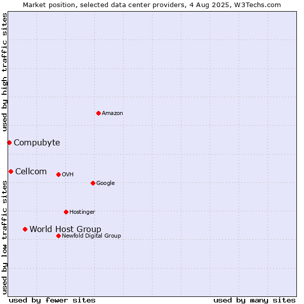 Market position of World Host Group vs. Cellcom vs. Compubyte