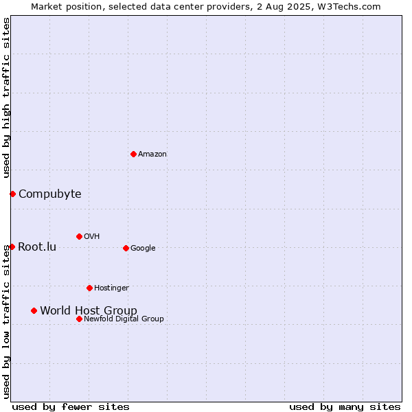 Market position of World Host Group vs. Compubyte vs. Root.lu