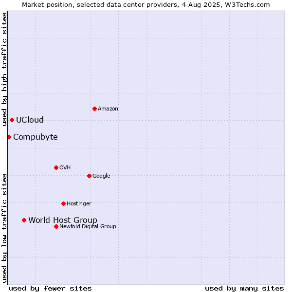 Market position of World Host Group vs. UCloud vs. Compubyte