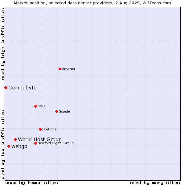 Market position of World Host Group vs. webgo vs. Compubyte