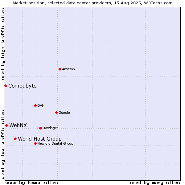 Market position of World Host Group vs. WebNX vs. Compubyte