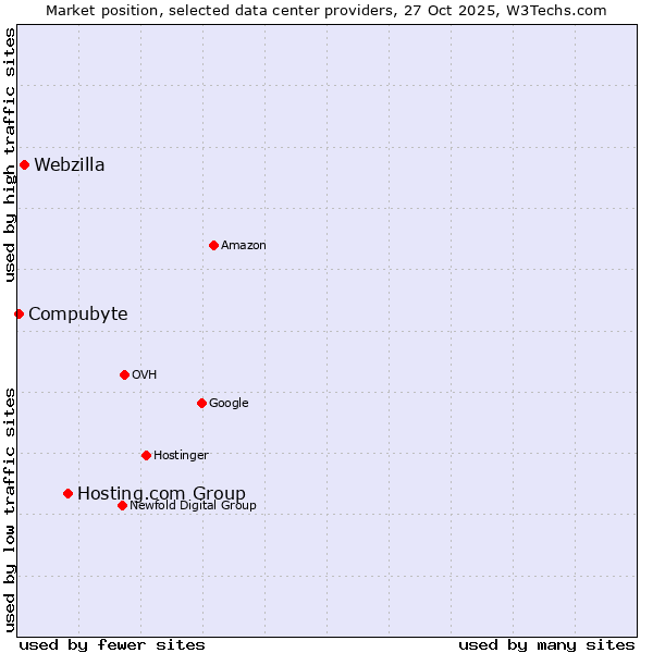 Market position of Hosting.com Group vs. Webzilla vs. Compubyte