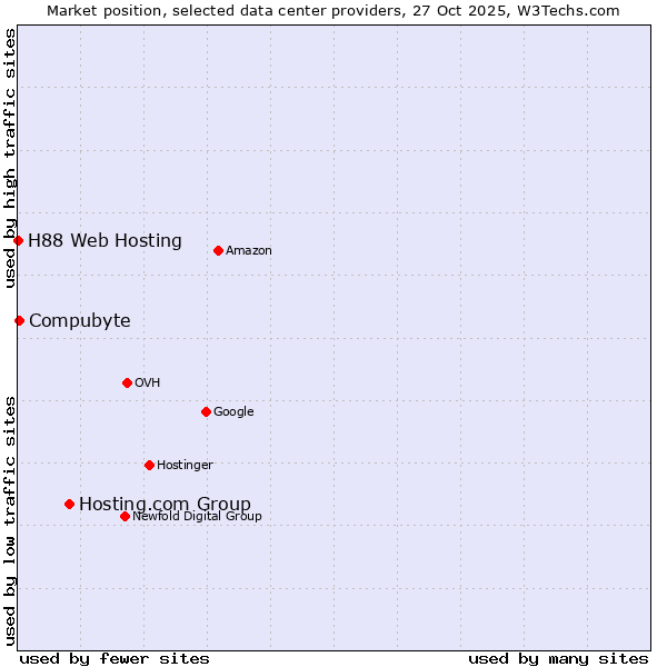 Market position of Hosting.com Group vs. Compubyte vs. H88 Web Hosting