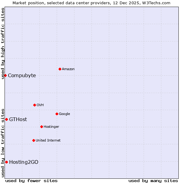 Market position of Hosting2GO vs. GTHost vs. Compubyte