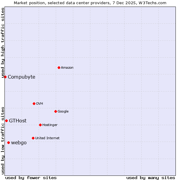 Market position of webgo vs. GTHost vs. Compubyte
