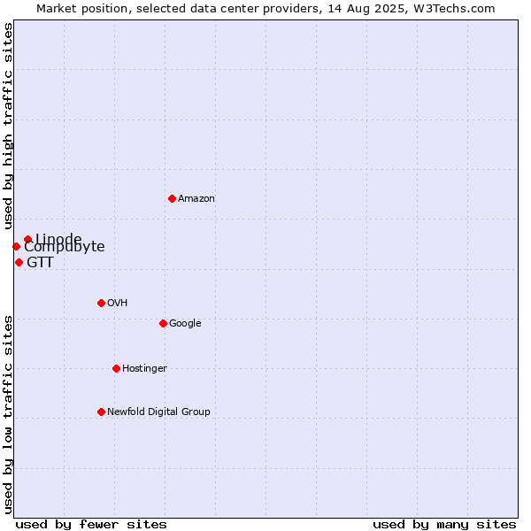 Market position of Linode vs. GTT vs. Compubyte