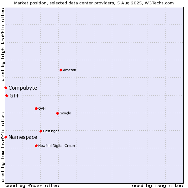 Market position of GTT vs. Compubyte vs. Namespace