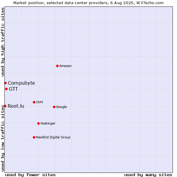 Market position of GTT vs. Compubyte vs. Root.lu