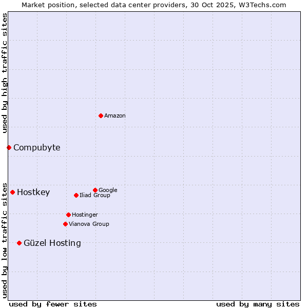Market position of Güzel Hosting vs. Hostkey vs. Compubyte
