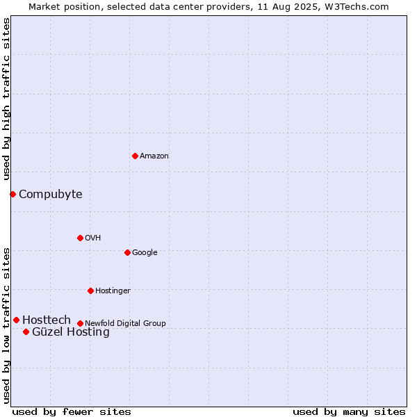 Market position of Güzel Hosting vs. Hosttech vs. Compubyte