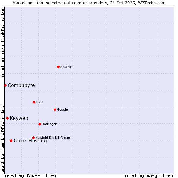 Market position of Güzel Hosting vs. Keyweb vs. Compubyte