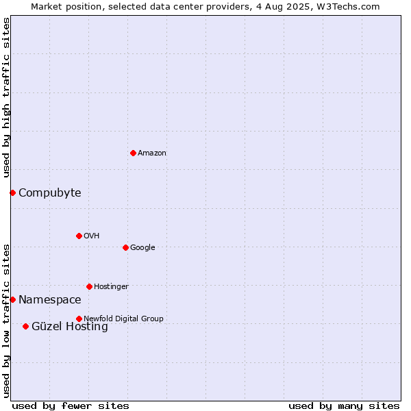 Market position of Güzel Hosting vs. Compubyte vs. Namespace