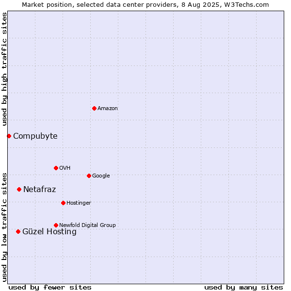Market position of Netafraz vs. Güzel Hosting vs. Compubyte