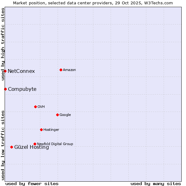 Market position of Güzel Hosting vs. Compubyte vs. NetConnex
