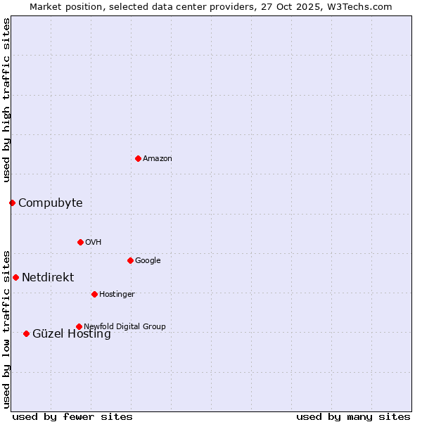 Market position of Güzel Hosting vs. Netdirekt vs. Compubyte