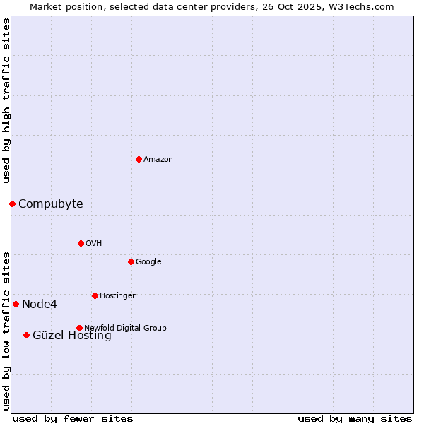 Market position of Güzel Hosting vs. Node4 vs. Compubyte