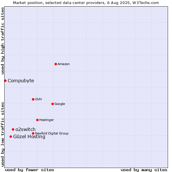Market position of o2switch vs. Güzel Hosting vs. Compubyte