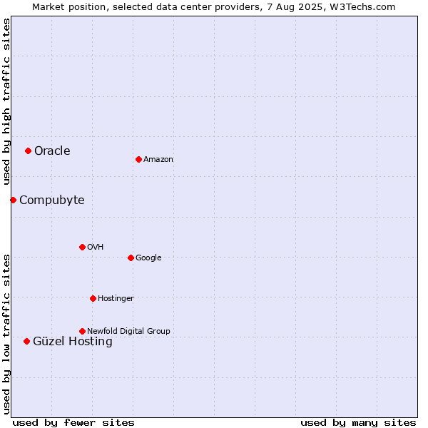 Market position of Oracle vs. Güzel Hosting vs. Compubyte