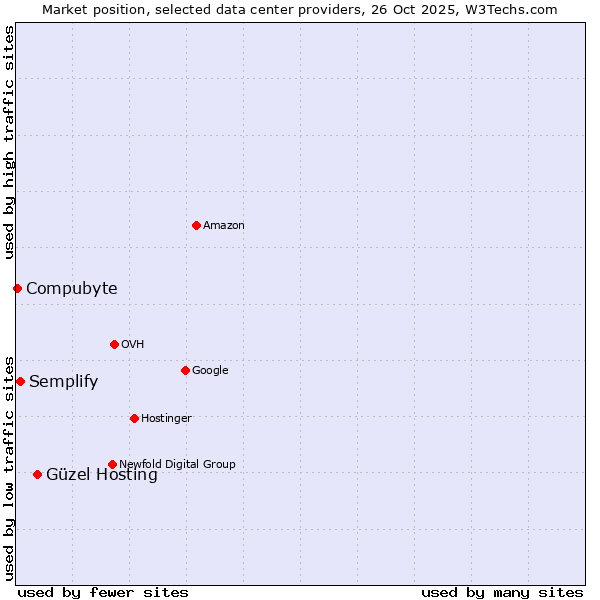 Market position of Güzel Hosting vs. Semplify vs. Compubyte