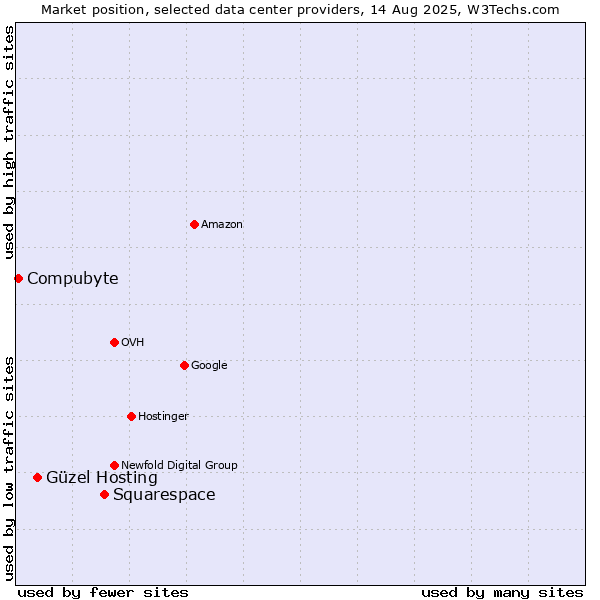 Market position of Squarespace vs. Güzel Hosting vs. Compubyte