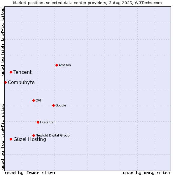 Market position of Güzel Hosting vs. Tencent vs. Compubyte