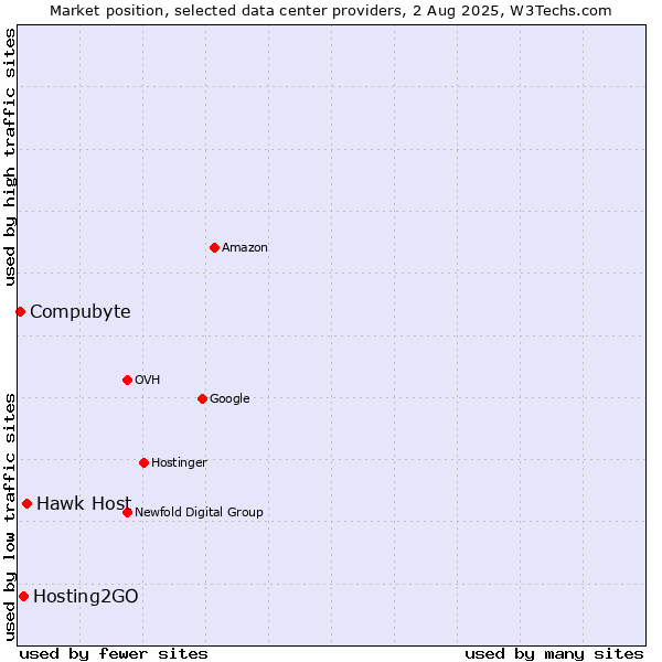 Market position of Hawk Host vs. Hosting2GO vs. Compubyte
