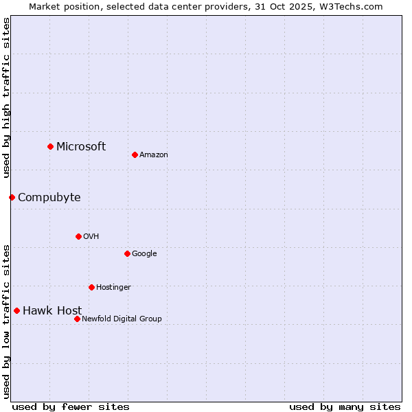 Market position of Microsoft vs. Hawk Host vs. Compubyte