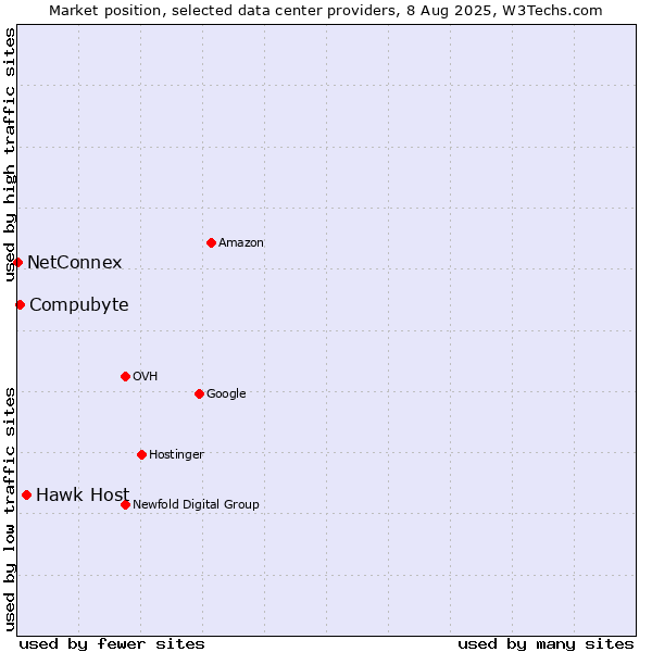 Market position of Hawk Host vs. Compubyte vs. NetConnex
