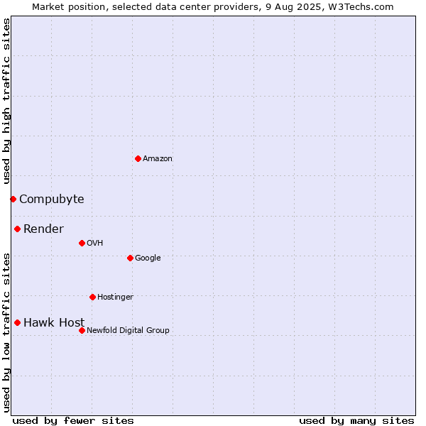 Market position of Hawk Host vs. Render vs. Compubyte