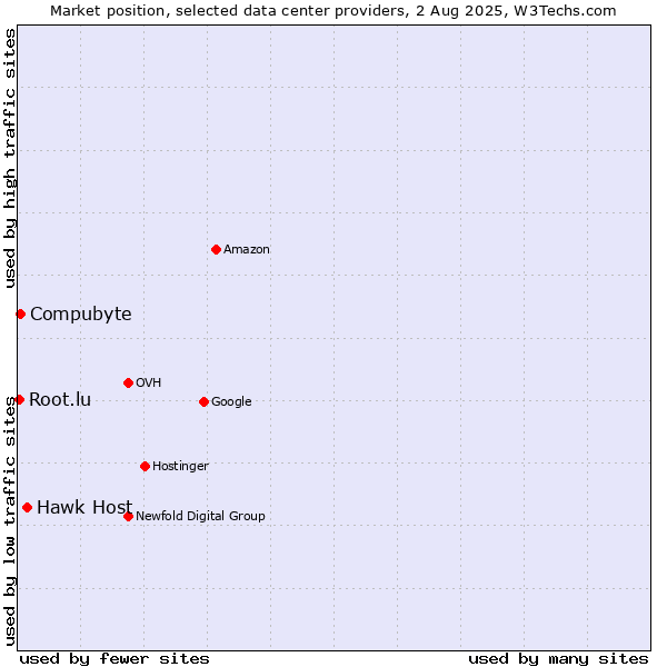 Market position of Hawk Host vs. Compubyte vs. Root.lu