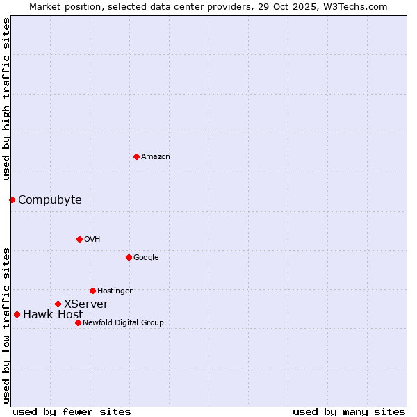 Market position of XServer vs. Hawk Host vs. Compubyte
