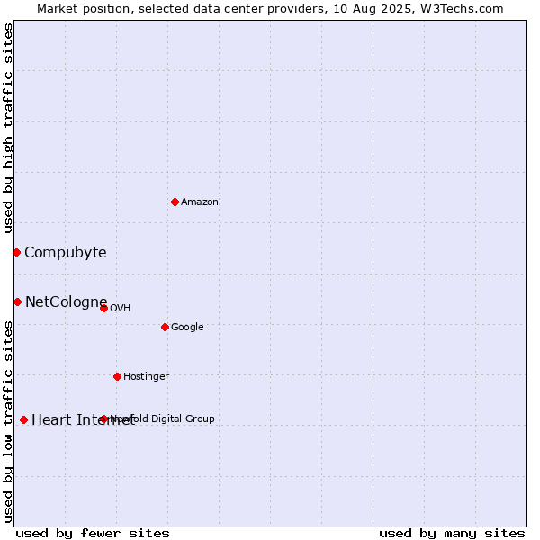 Market position of Heart Internet vs. NetCologne vs. Compubyte