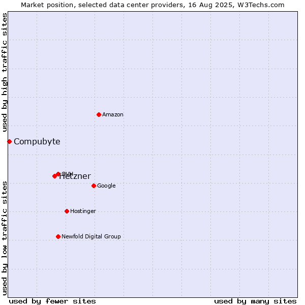 Market position of Hetzner vs. Compubyte