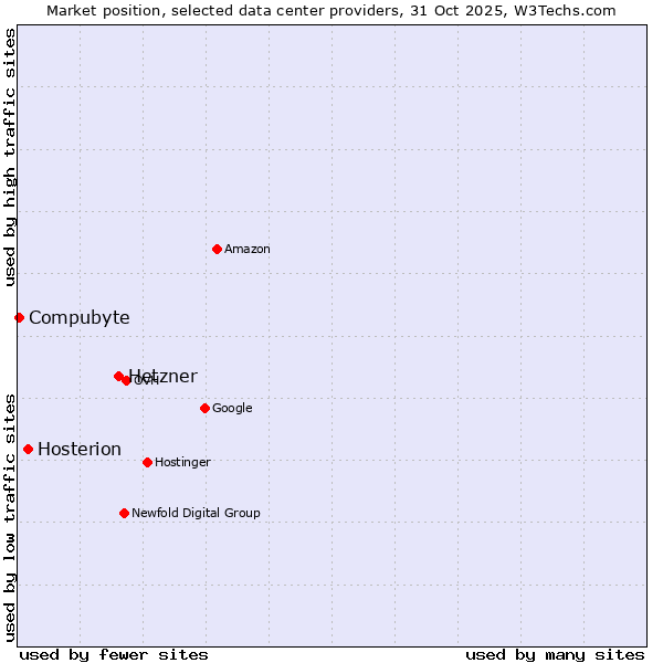 Market position of Hetzner vs. Hosterion vs. Compubyte