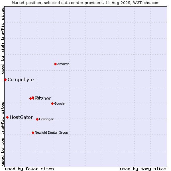 Market position of Hetzner vs. HostGator vs. Compubyte