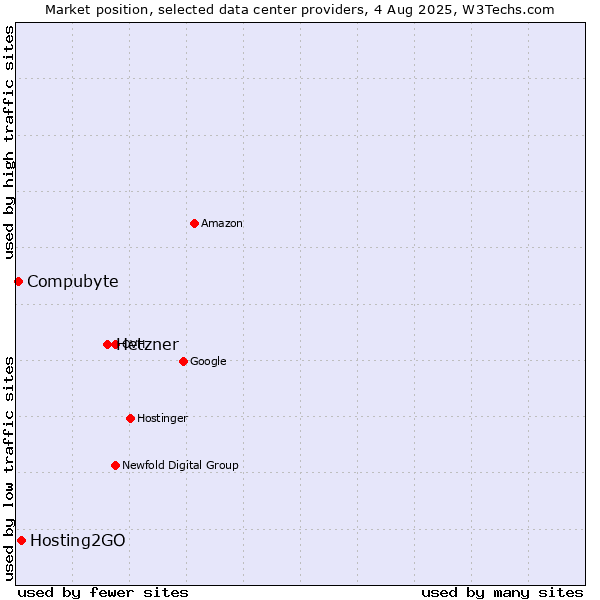 Market position of Hetzner vs. Hosting2GO vs. Compubyte
