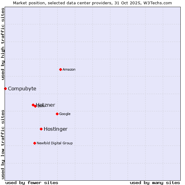 Market position of Hostinger vs. Hetzner vs. Compubyte
