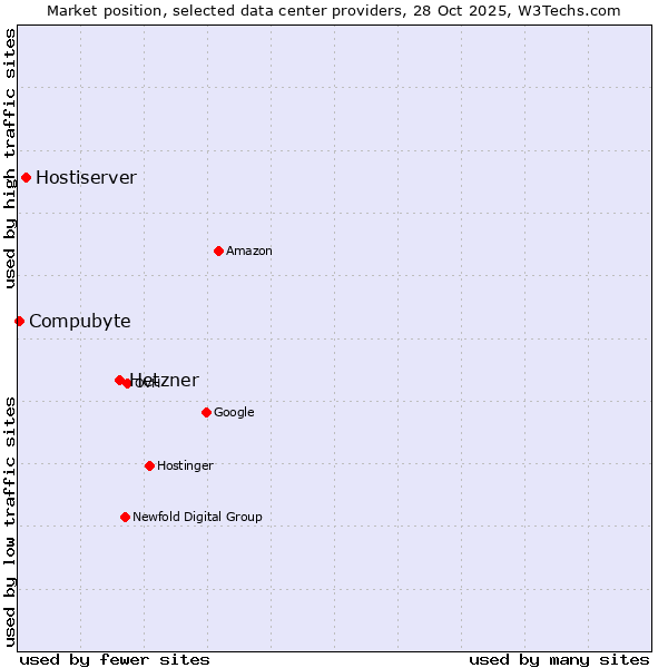 Market position of Hetzner vs. Hostiserver vs. Compubyte