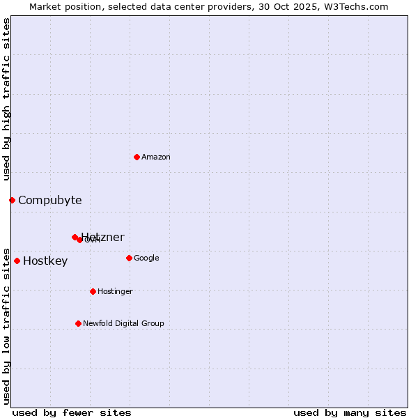 Market position of Hetzner vs. Hostkey vs. Compubyte