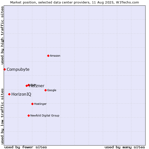 Market position of Hetzner vs. HorizonIQ vs. Compubyte