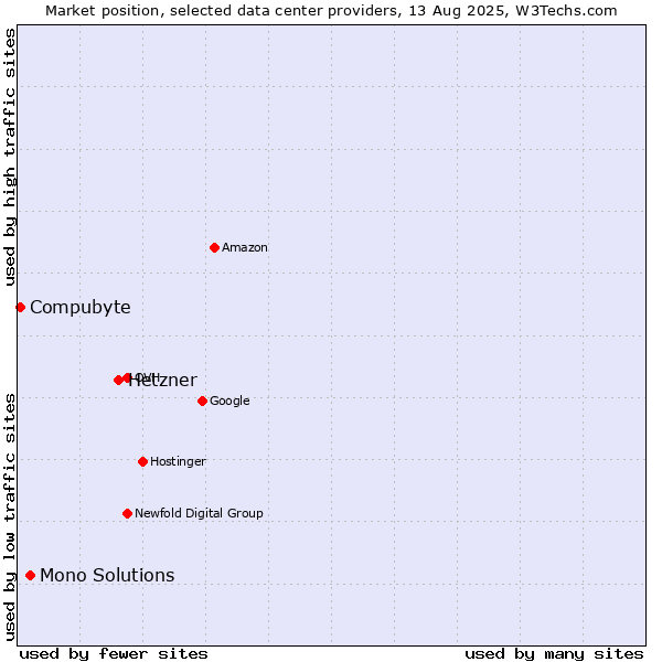 Market position of Hetzner vs. Mono Solutions vs. Compubyte