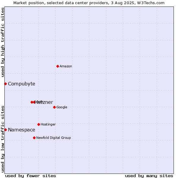 Market position of Hetzner vs. Compubyte vs. Namespace