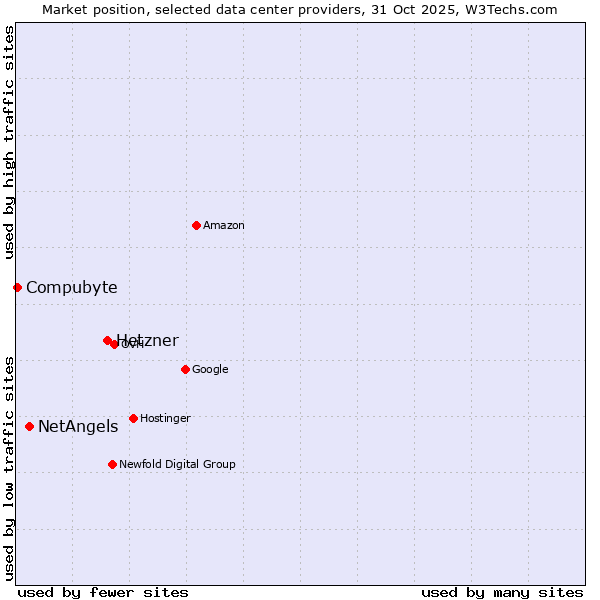 Market position of Hetzner vs. NetAngels vs. Compubyte