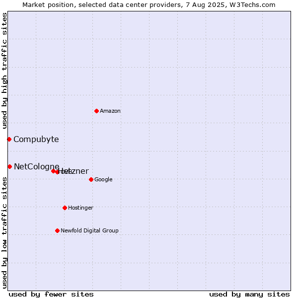 Market position of Hetzner vs. Compubyte vs. NetCologne