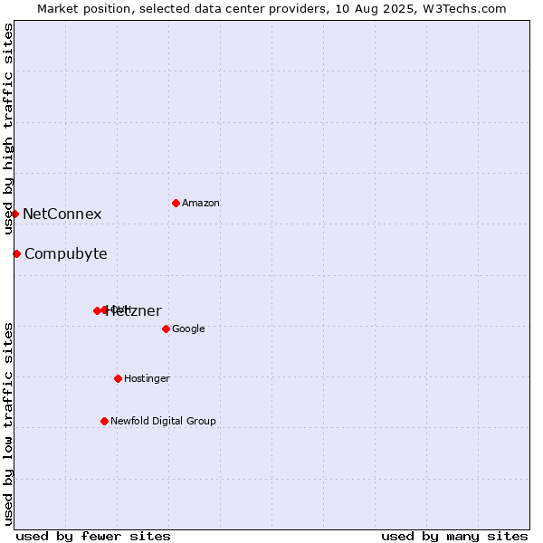 Market position of Hetzner vs. Compubyte vs. NetConnex